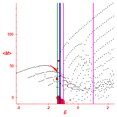 Peres lattice <M>